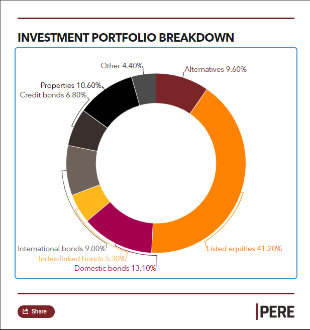 PFA Pension 16122021 PERE