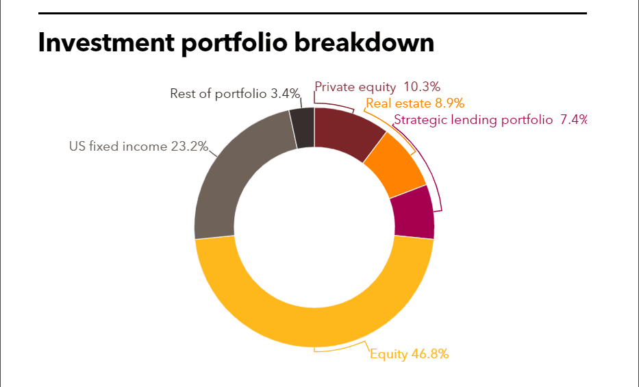TCRS investment portfolio