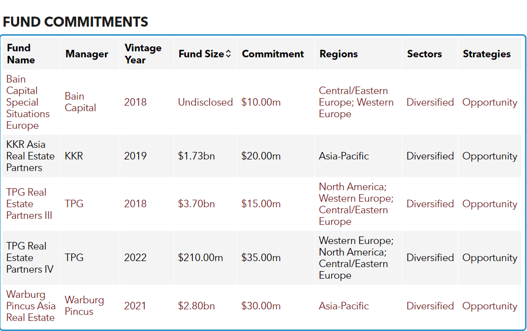 Fund commitments of China Life Insurance (Taiwan)