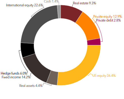BCFPERS investment portfolio