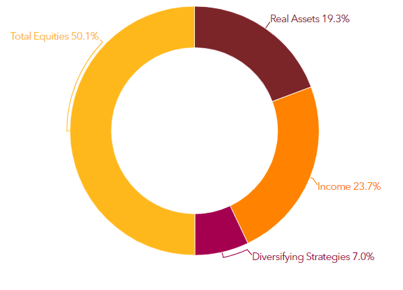TRSIL Investment Portfolio