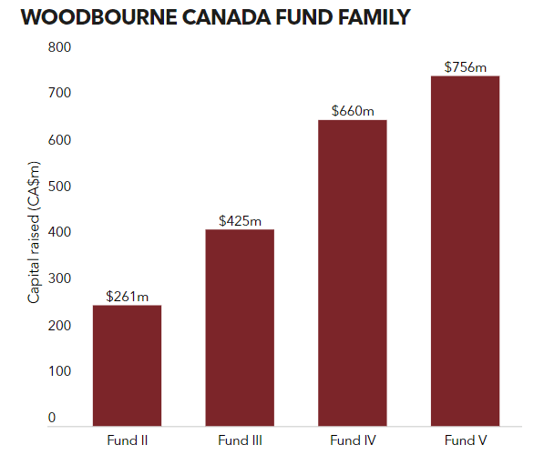 woodbourne PERE exclusive