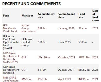 CPP anchors IndoSpace's fourth fund