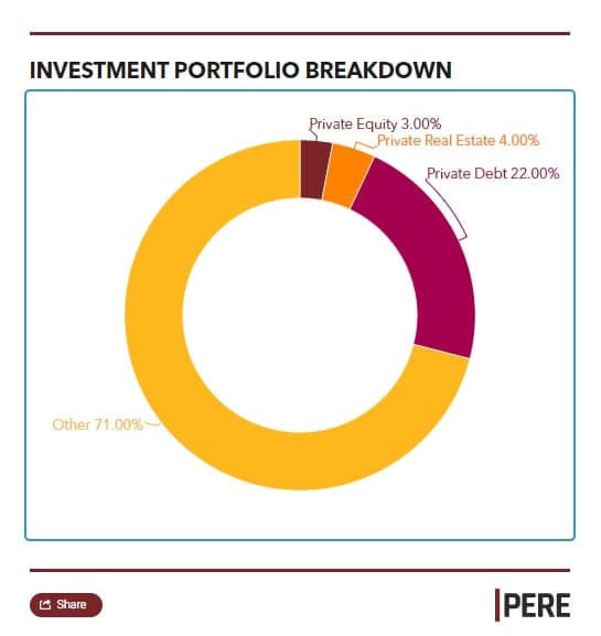 TIAA Investment Portfolio Breakdown