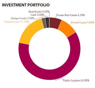 LSPRS proposes Real Estate allocation changes
