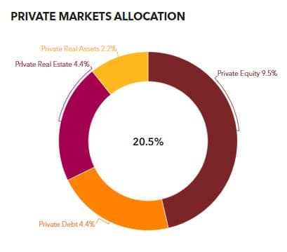 San Jose PFRP reveals private real estate pacing plan