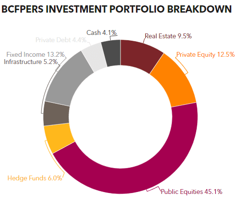 BCFPERS