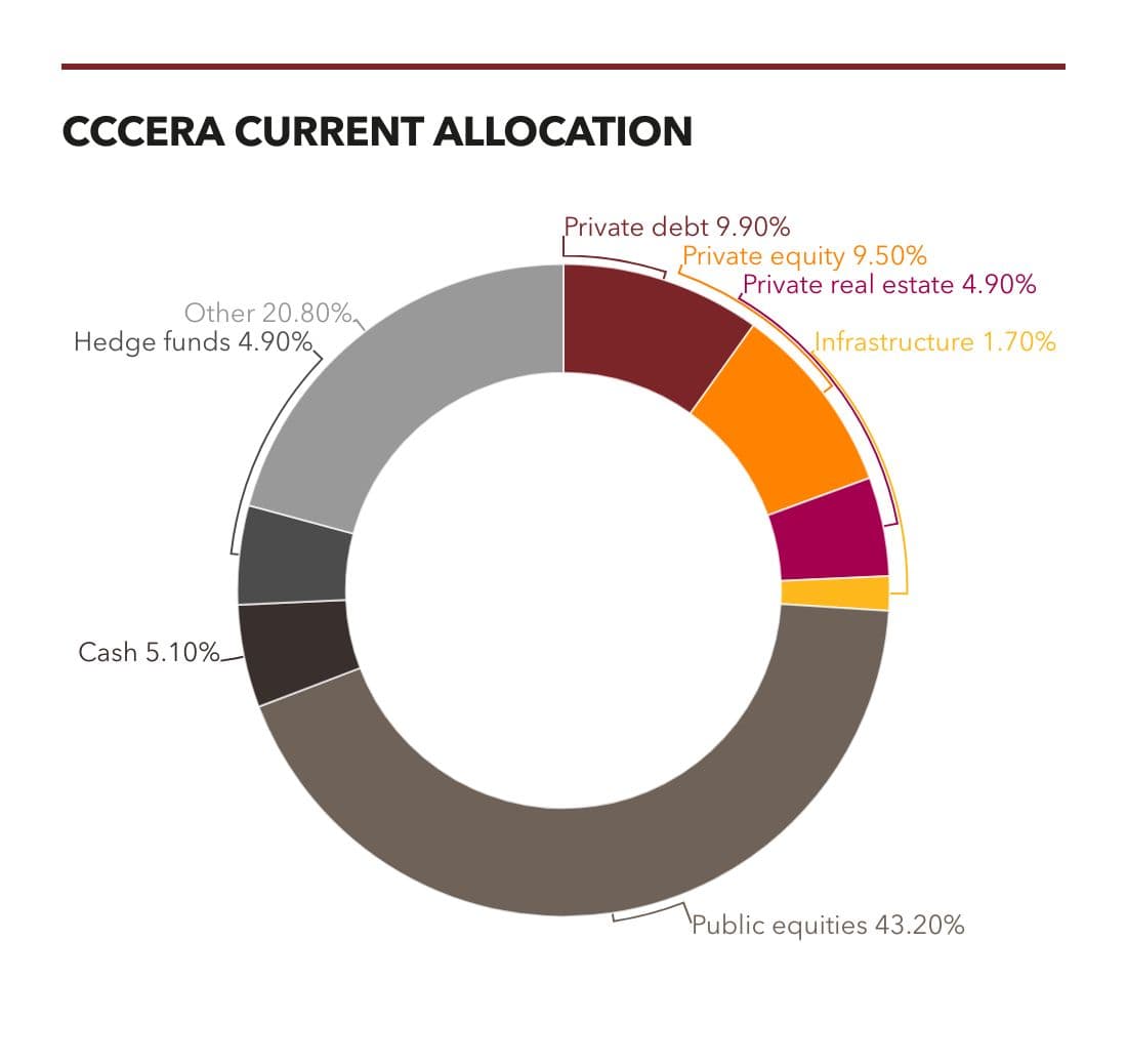 Contra Costa County Employees' Retirement Association (CCCERA) allocation as of September 2024