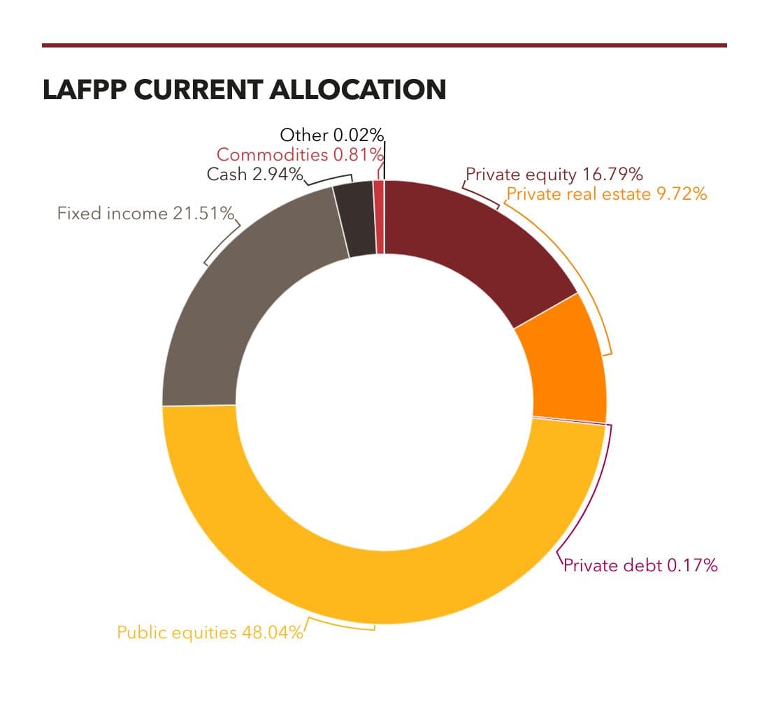 Los Angeles Fire and Police Pension System (LAFPP) allocation as of September 2024