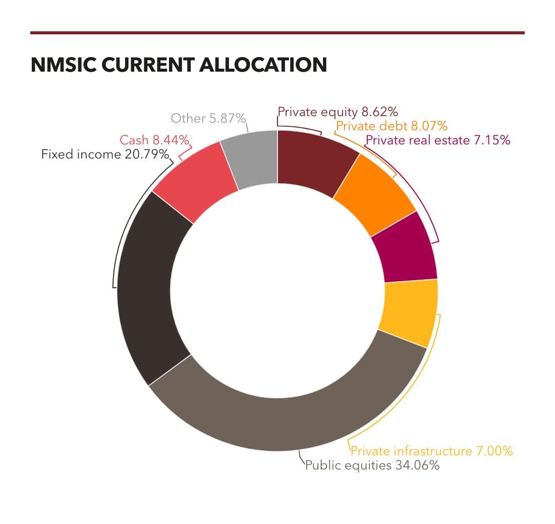 New Mexico State Investment Council (NMSIC) allocation as of September 2024