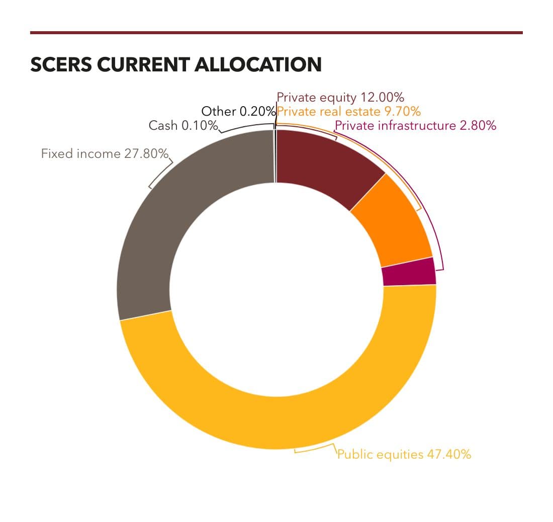 Seattle City Employees Retirement System (SCERS) allocation October 2024